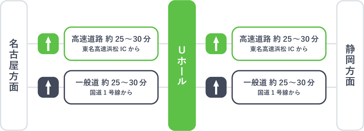 アクセスルート：お車でお越しの場合